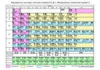 Періодична система хімічних елементів Д.І. Менделєєва 