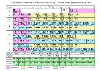 Періодична система хімічних елементів Д.І. Менделєєва 