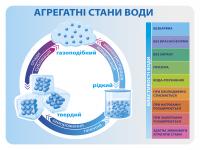 Плакат ламінований Агрегатні стани води