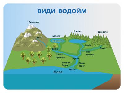 Плакат ламінований  Види водойм