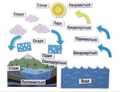 Набір навчальних магнітів Кругообіг води