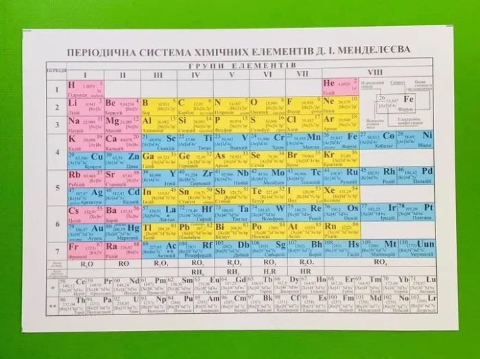 Періодична Система хімічних елементів Менделєєва
