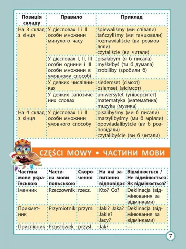 Діагностика на відмінно. Шпаргалка з польської мови.Початкова школа (Весна)