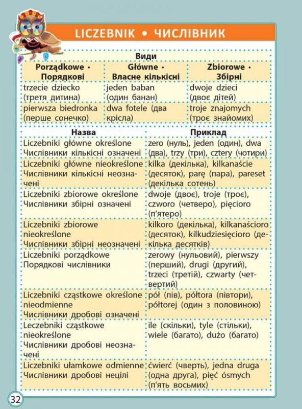 Діагностика на відмінно. Шпаргалка з польської мови.Початкова школа (Весна)